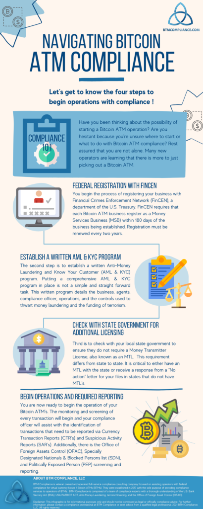 Bitcoin ATM Compliance